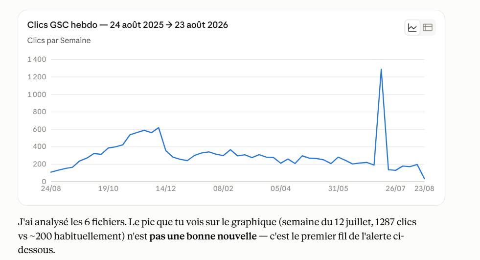 graphique clics GSC hebdomadaires du 24 août 2025 au 23 août 2026 avec pic anormal mi-juillet