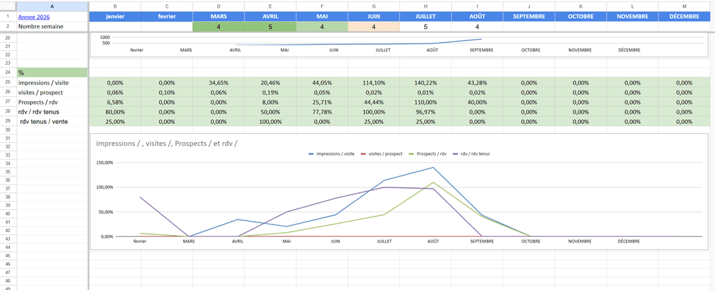 Graphique des taux de conversion SEO Marketing Web entre impressions, visites, prospects, rendez-vous et ventes