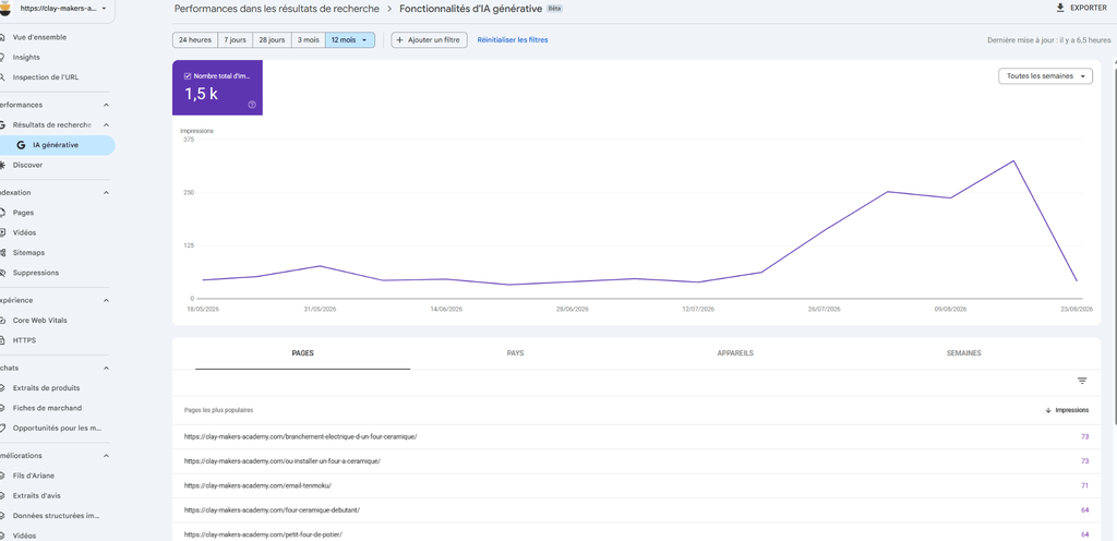 impressions du site dans les fonctionnalités d'IA générative de Google Search Console, 1,5k sur 12 mois avec accélération récente