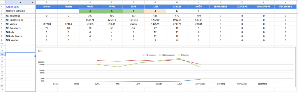 Tableau de suivi mensuel 2026 des KPI de contenu SEO Marketing Web: impressions, visites, prospects, rendez-vous et ventes
